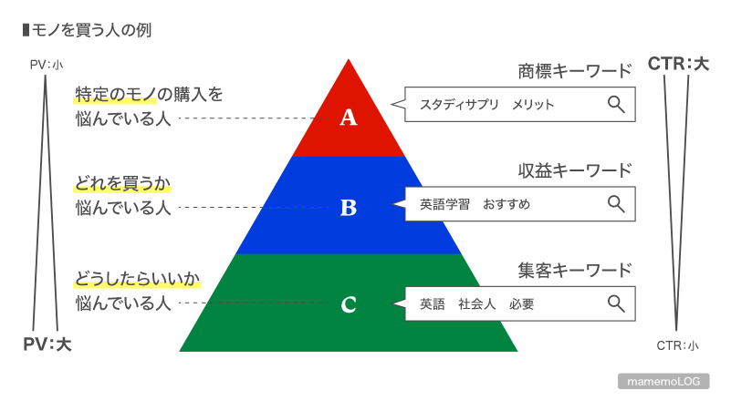 検索する人を分類した図