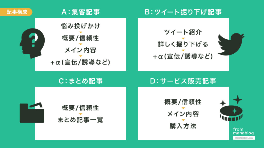 manablogの記事構成