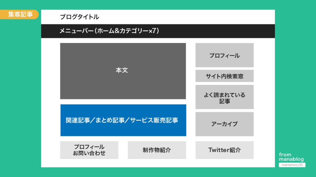 manablogの集客記事のレイアウト